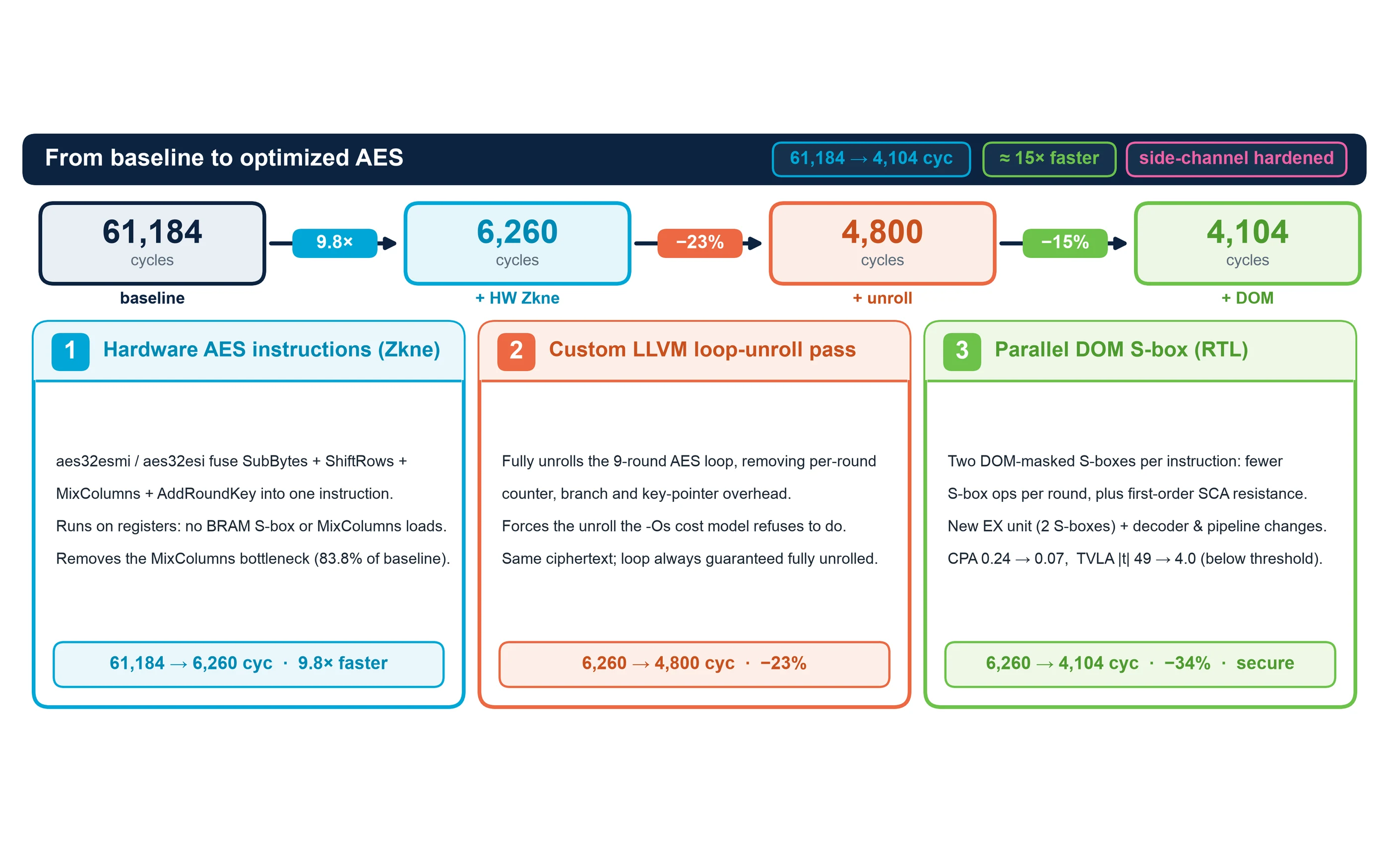 Overview figure: four cycle counts in a row, 61,184, 6,260, 4,800 and 4,104, above three cards for the Zkne instructions, the LLVM unroll pass and the parallel DOM S-box