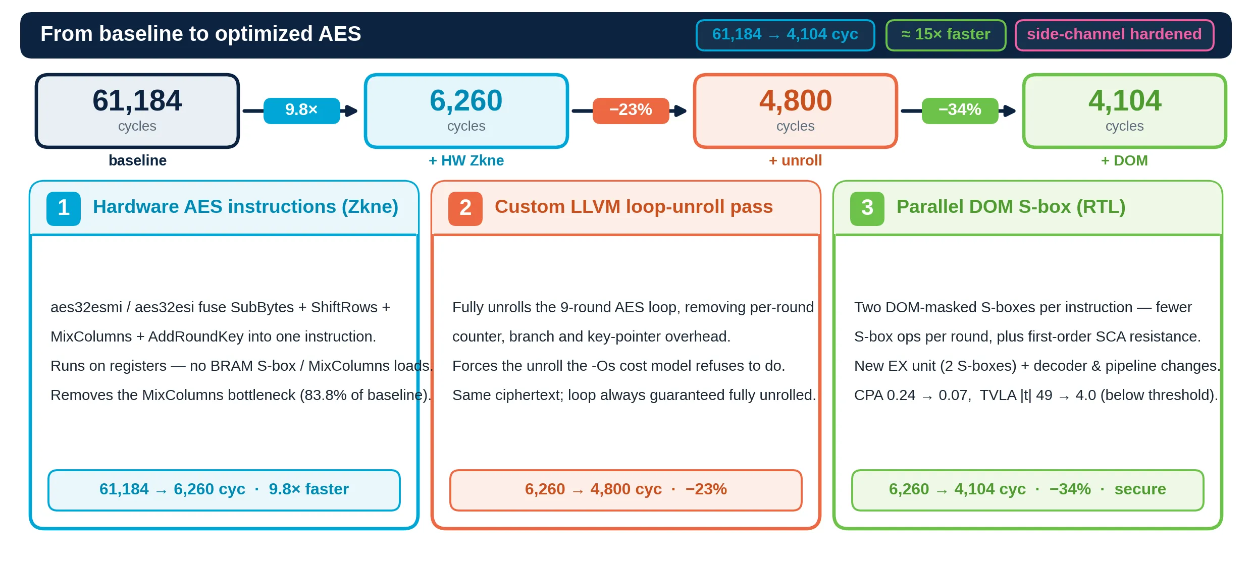 Overview of the AES optimization path from the 61,184 cycle baseline down to 4,104 cycles