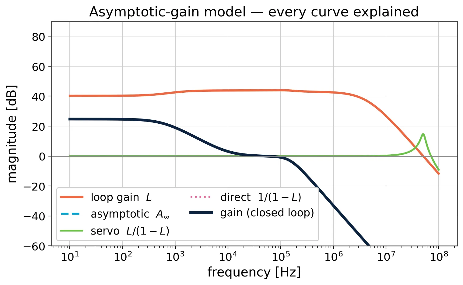 Five overlaid frequency responses decomposing the closed-loop gain into asymptotic gain, loop gain, servo and direct feed-through