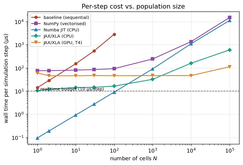 Log-log plot of microseconds per simulation step against network size for the NumPy, Numba and JAX backends on CPU and GPU
