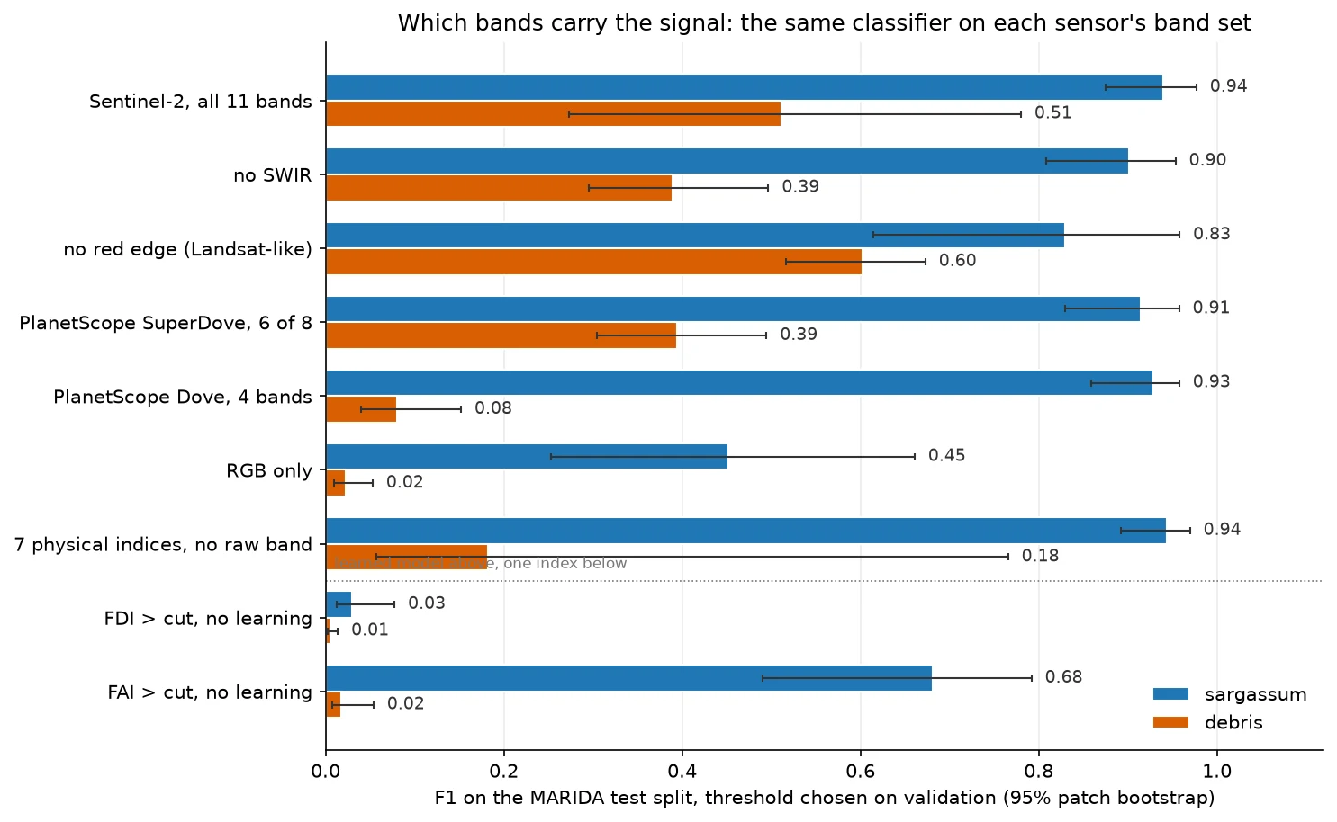 Horizontal bar chart of sargassum and debris F1 for the same classifier fitted on different sensors' band sets, with bootstrap error bars
