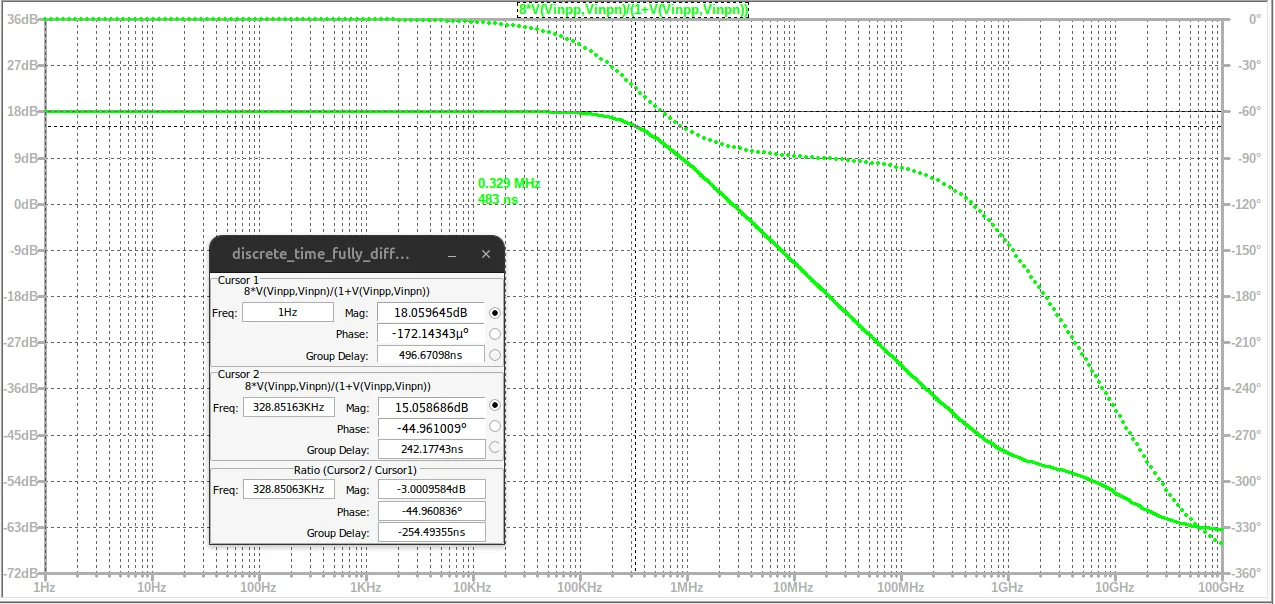 Bode plot of closed-loop gain magnitude and phase showing the 329 kHz bandwidth