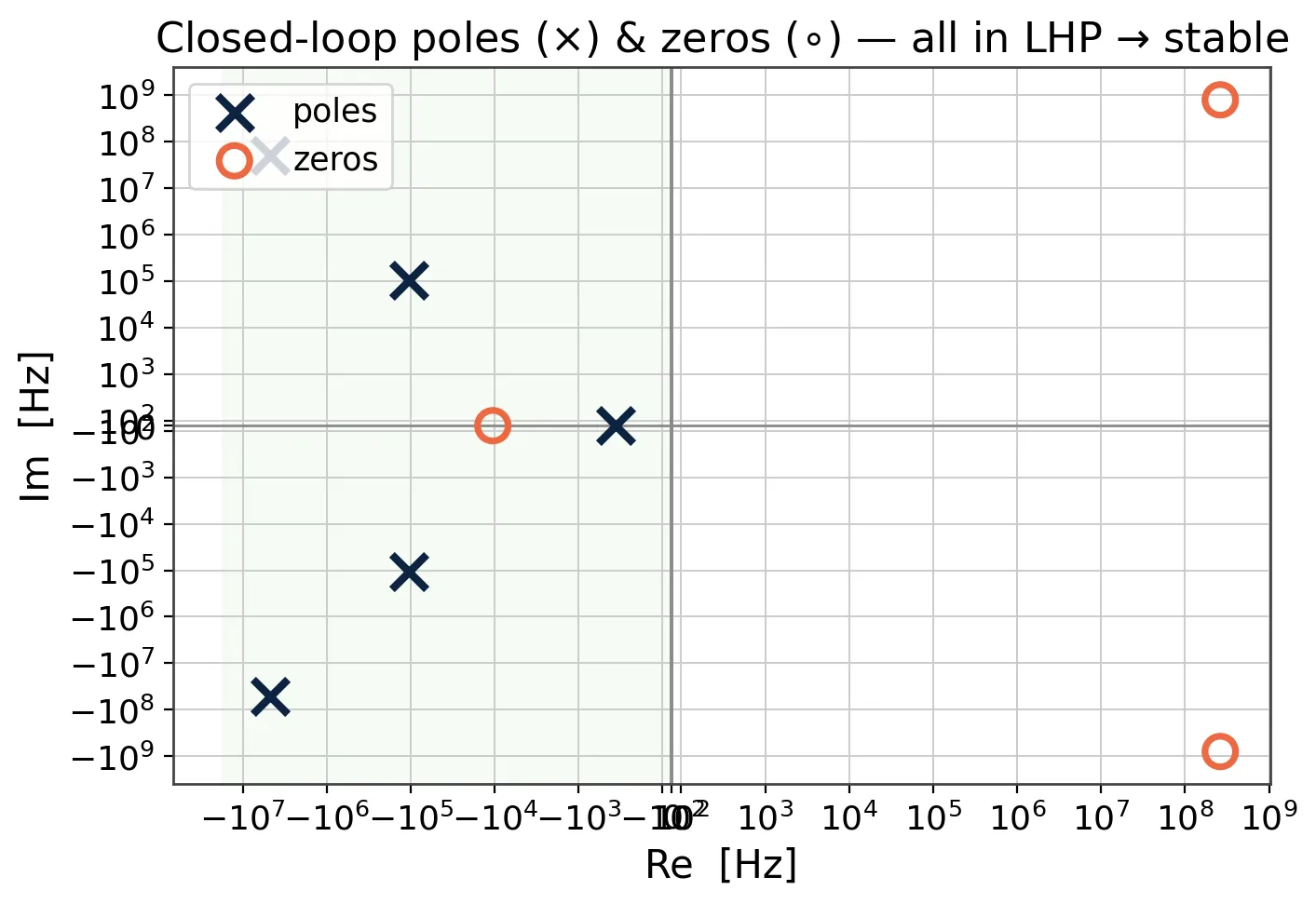 Pole-zero map with all five closed-loop poles in the left half-plane, one pair well off the real axis