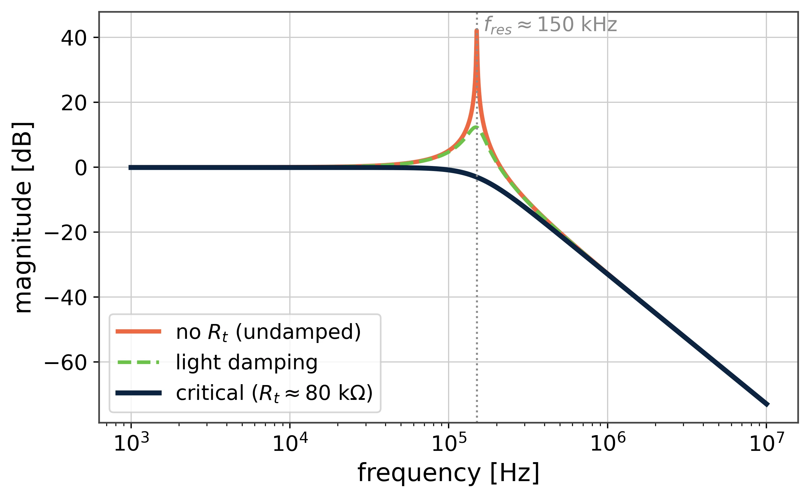 Plot of coil transfer magnitude against frequency: a sharp 40 dB resonance peak near 150 kHz when undamped, a smaller peak with light damping, and a flat roll-off with critical damping