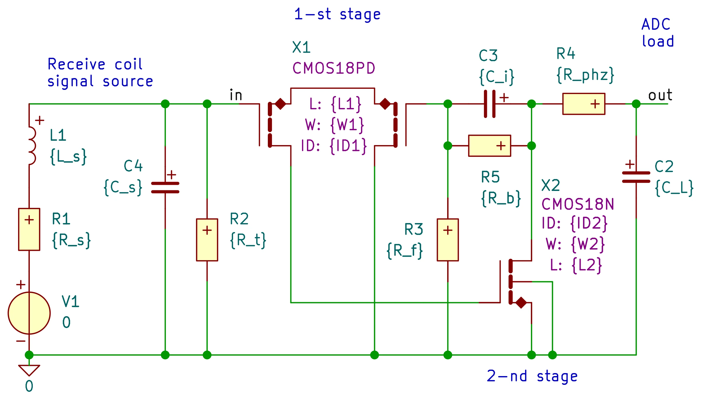 Schematic in KiCad colours on white: the receive-coil model on the left, a PMOS differential input pair, an NMOS output transistor, the integrator capacitor and feedback resistors, and a series resistor before the ADC load capacitor