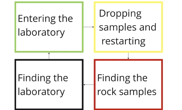 Diagram of the four-phase control loop: explore, collect, locate and deliver