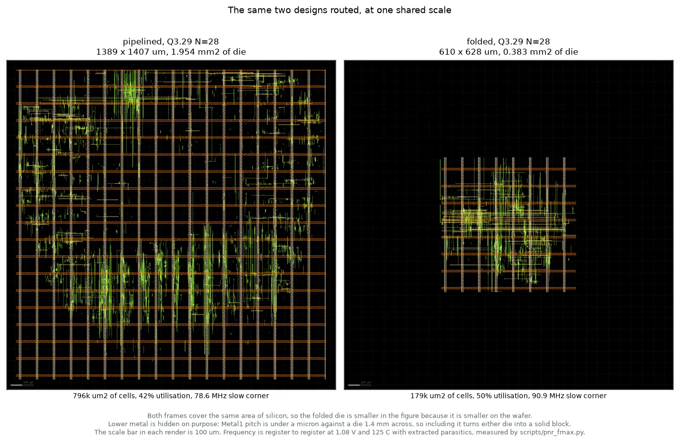 Two routed CORDIC layouts side by side at identical scale, the fully pipelined variant visibly larger than the folded one