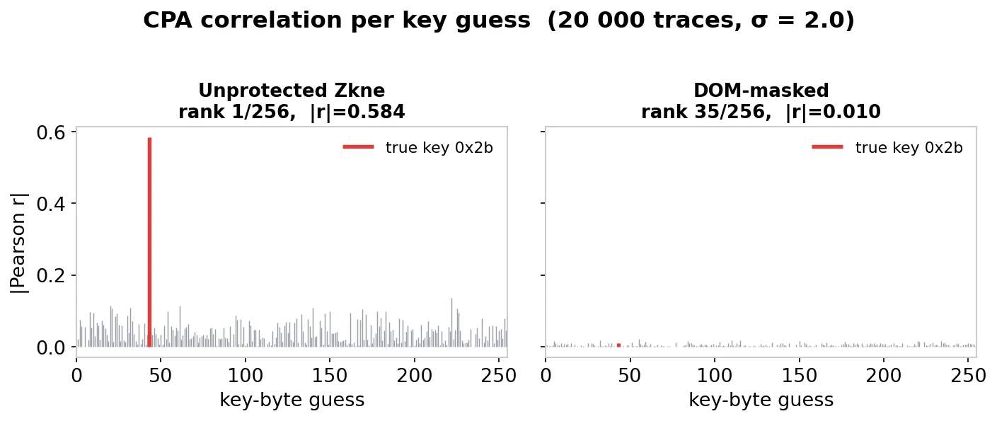 Two bar charts of CPA correlation for all 256 key-byte guesses: a single tall bar at the true key for the unprotected S-box, and only noise-level bars for the masked one