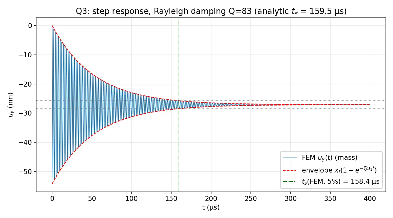 Damped step response of the shuttle, finite-element result overlaid on the analytic settling envelope