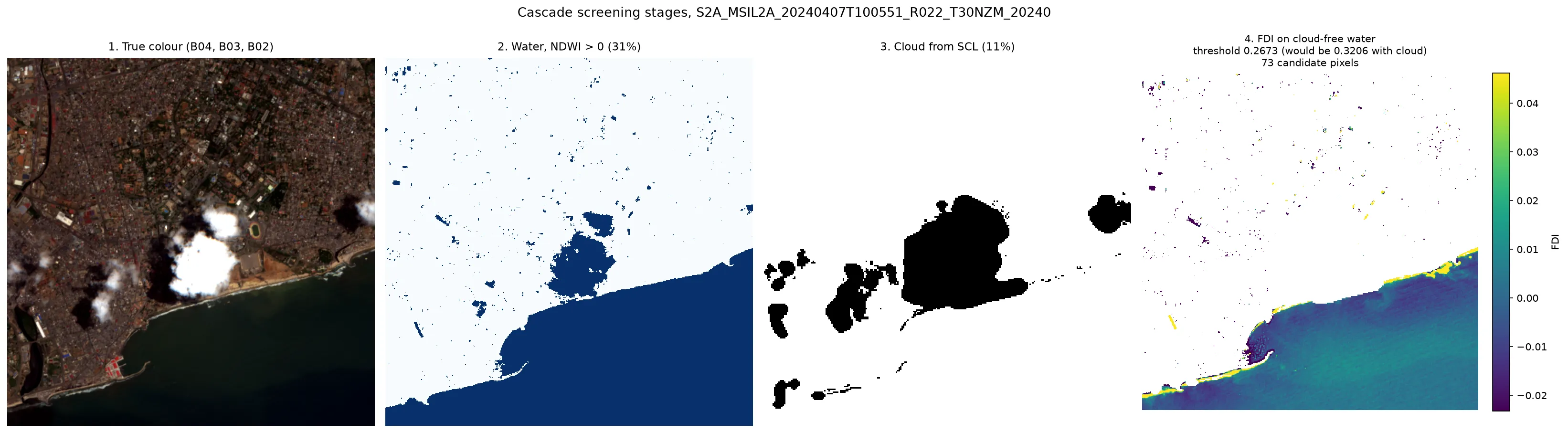 Wide strip showing the cascade stages from spectral screening through open-vocabulary detection to segmentation