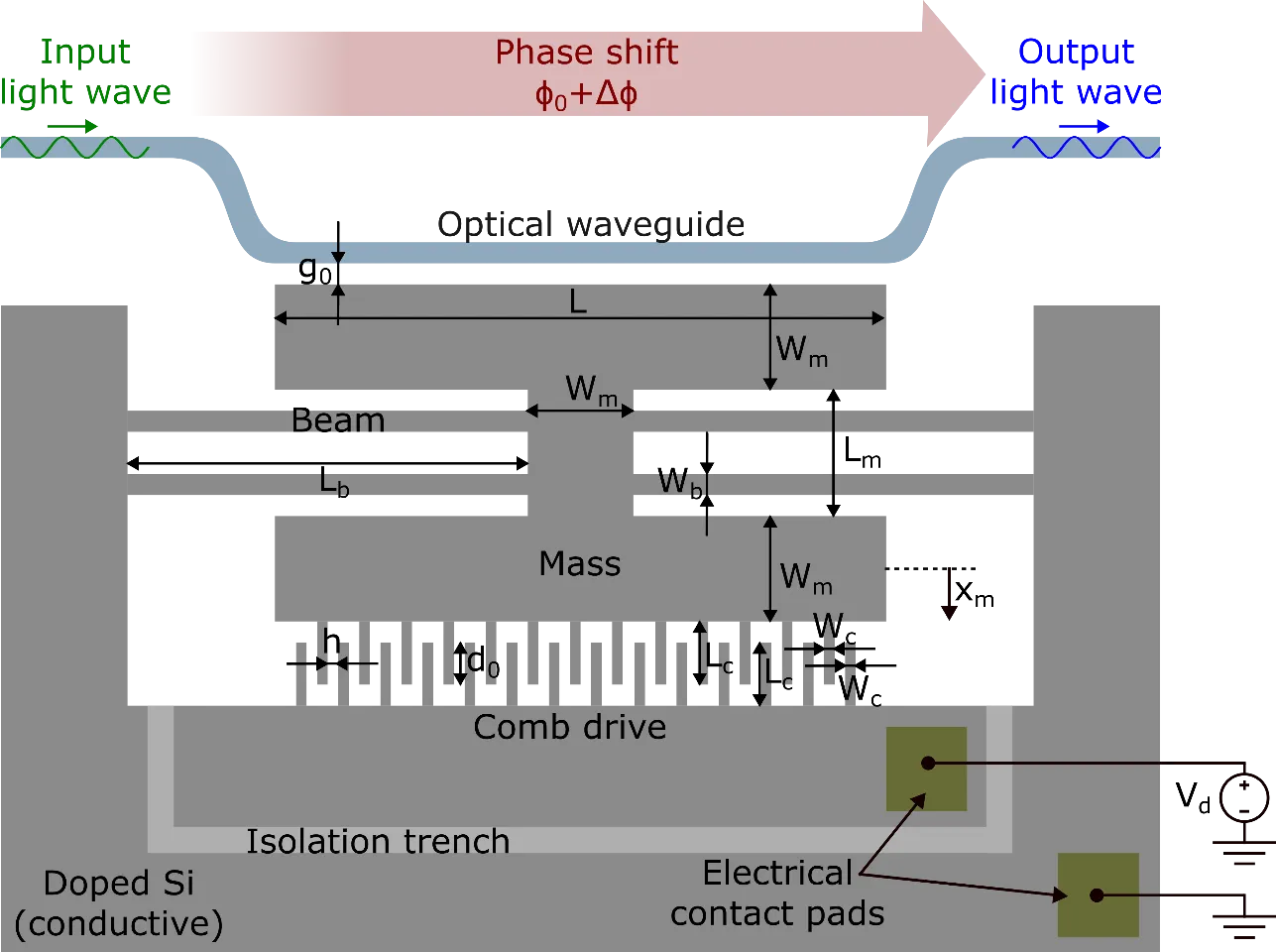 Labelled cross-section of the comb-drive actuator, the modulation bar and the optical waveguide beneath it