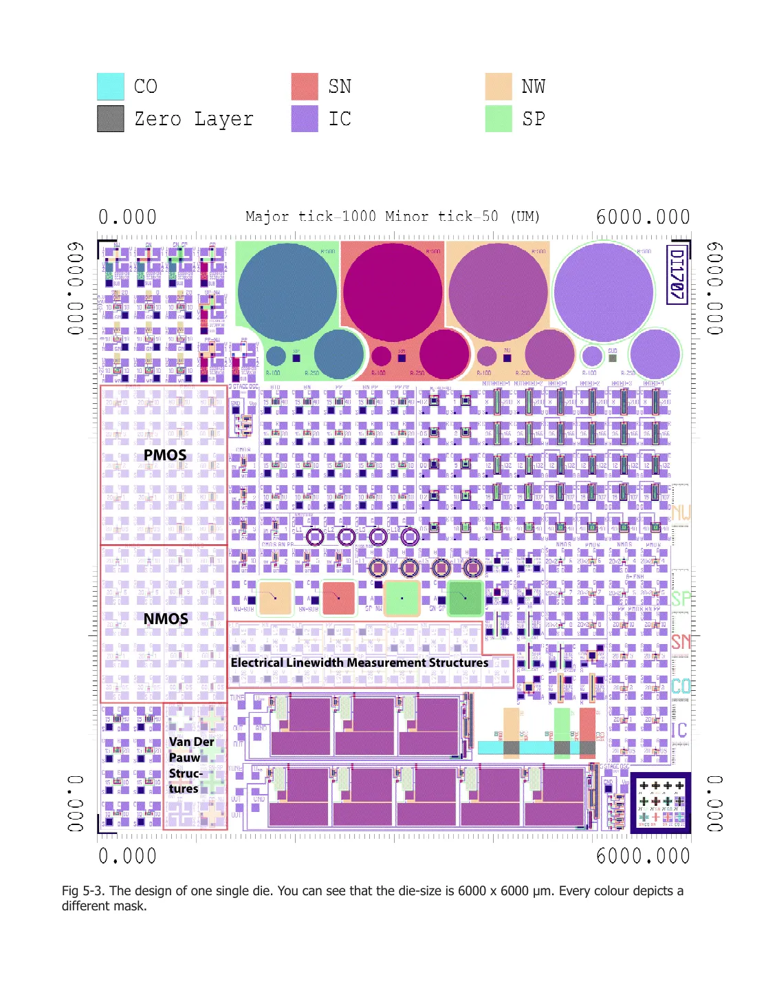 Die layout drawing with one colour per mask layer, annotated with the transistor blocks and test structures
