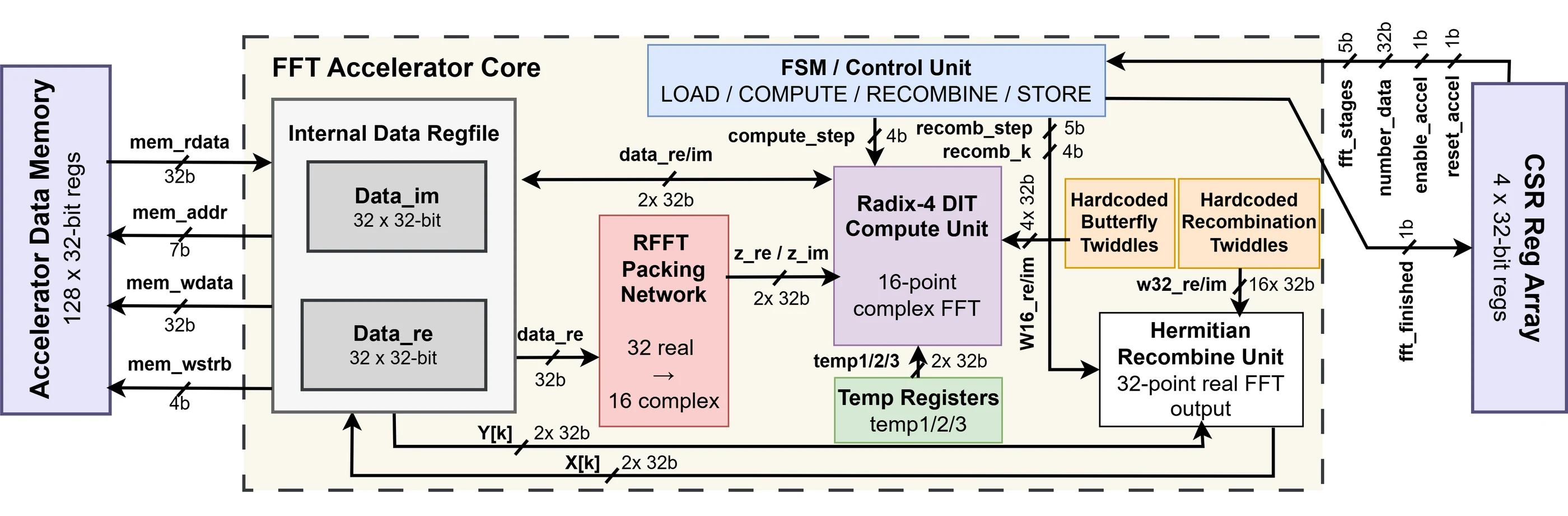 Block diagram of the energy-efficient FFT core: register file, RFFT packing network, Radix-4 compute unit, hardcoded twiddles and a Hermitian recombine unit, between the data memory and the CSR array