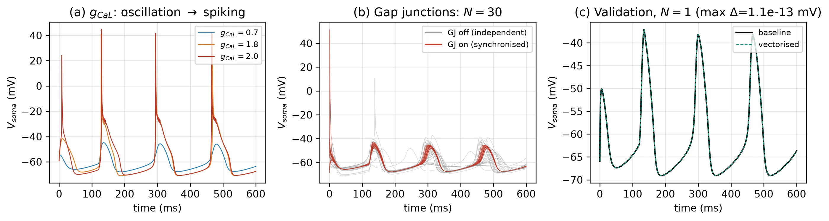 Three panels of soma voltage against time: oscillation turning into spiking as g_CaL rises, 30 cells with and without gap junctions, and the vectorised trace overlaid on the baseline at N = 1