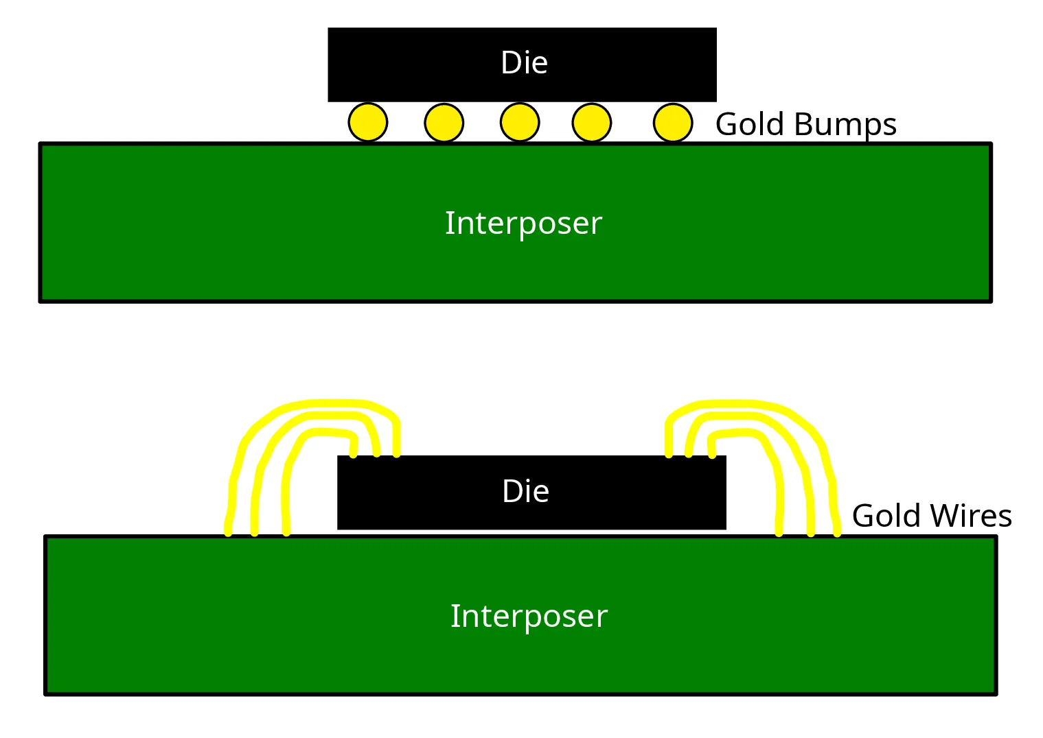 Illustration contrasting long wire bonds with short vertical gold-bump interconnects