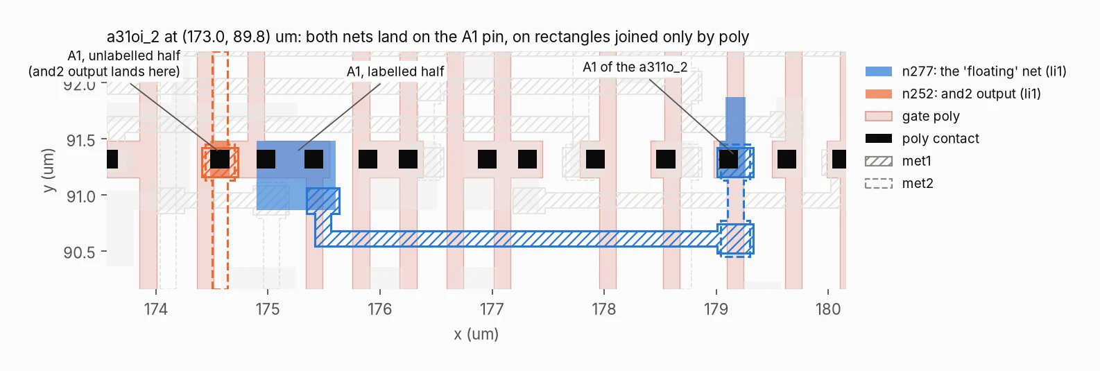 Zoomed layout around an a31oi_2 cell showing gate poly, li1 shapes and metal; a blue net and an orange net each land on one half of the cell's split A1 pin