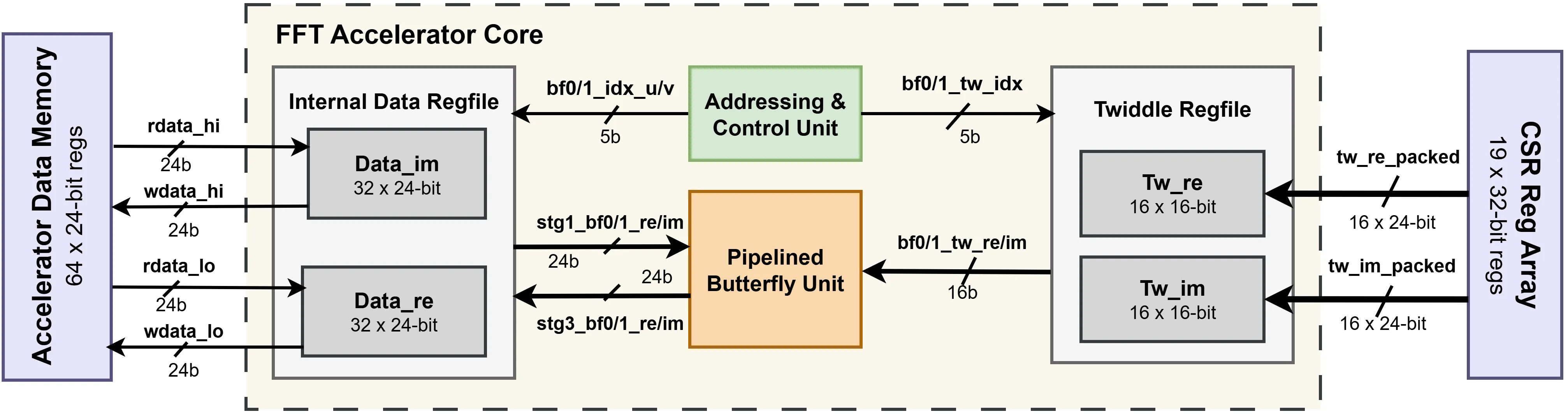 Wide datapath diagram of the high-performance accelerator core and its register-file operand storage