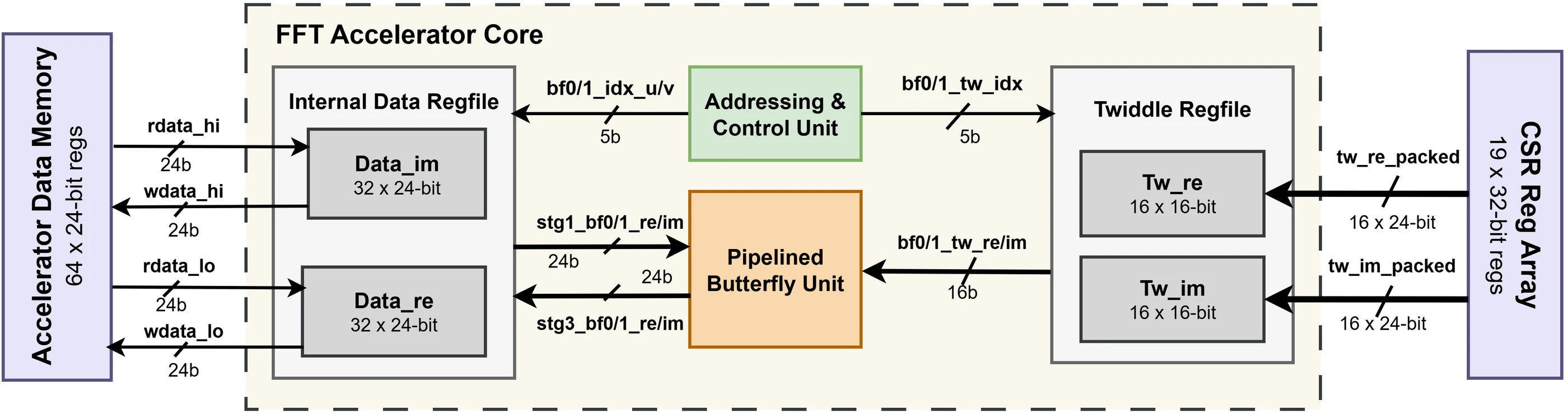 Block diagram of the high-performance FFT core: internal data register file, addressing and control unit, pipelined butterfly unit and twiddle register file