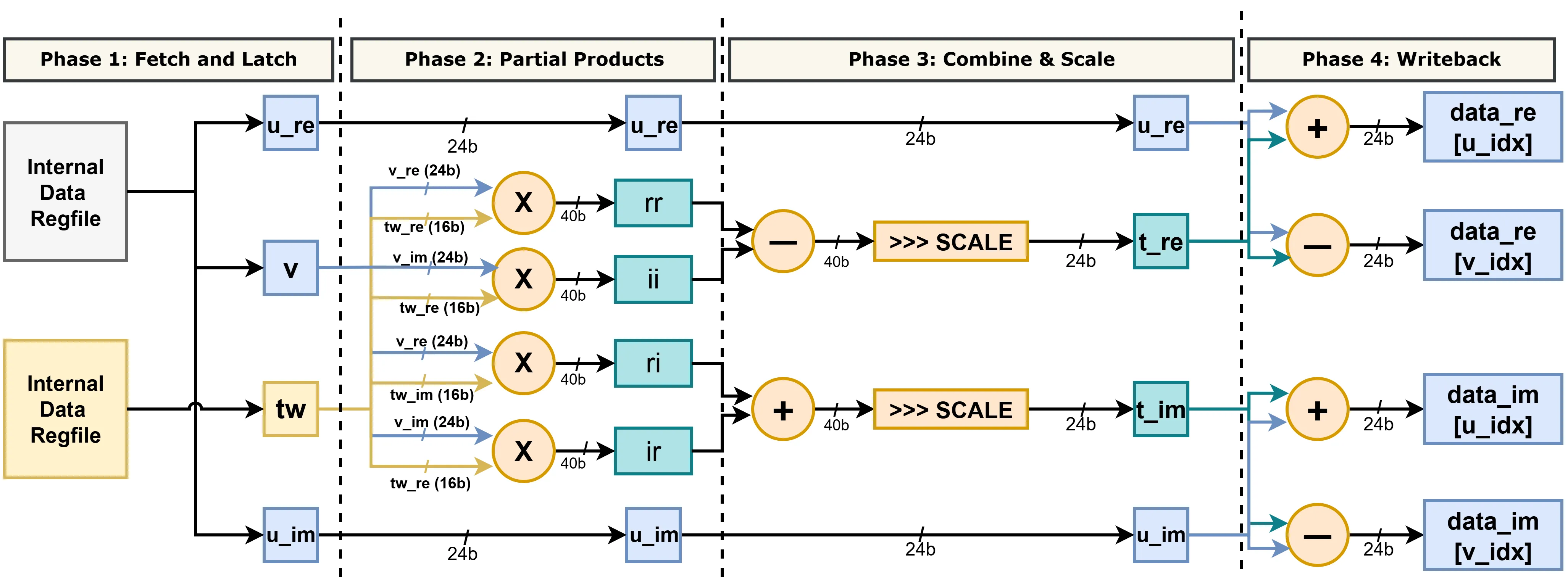 Wide diagram of the four-phase pipelined butterfly datapath