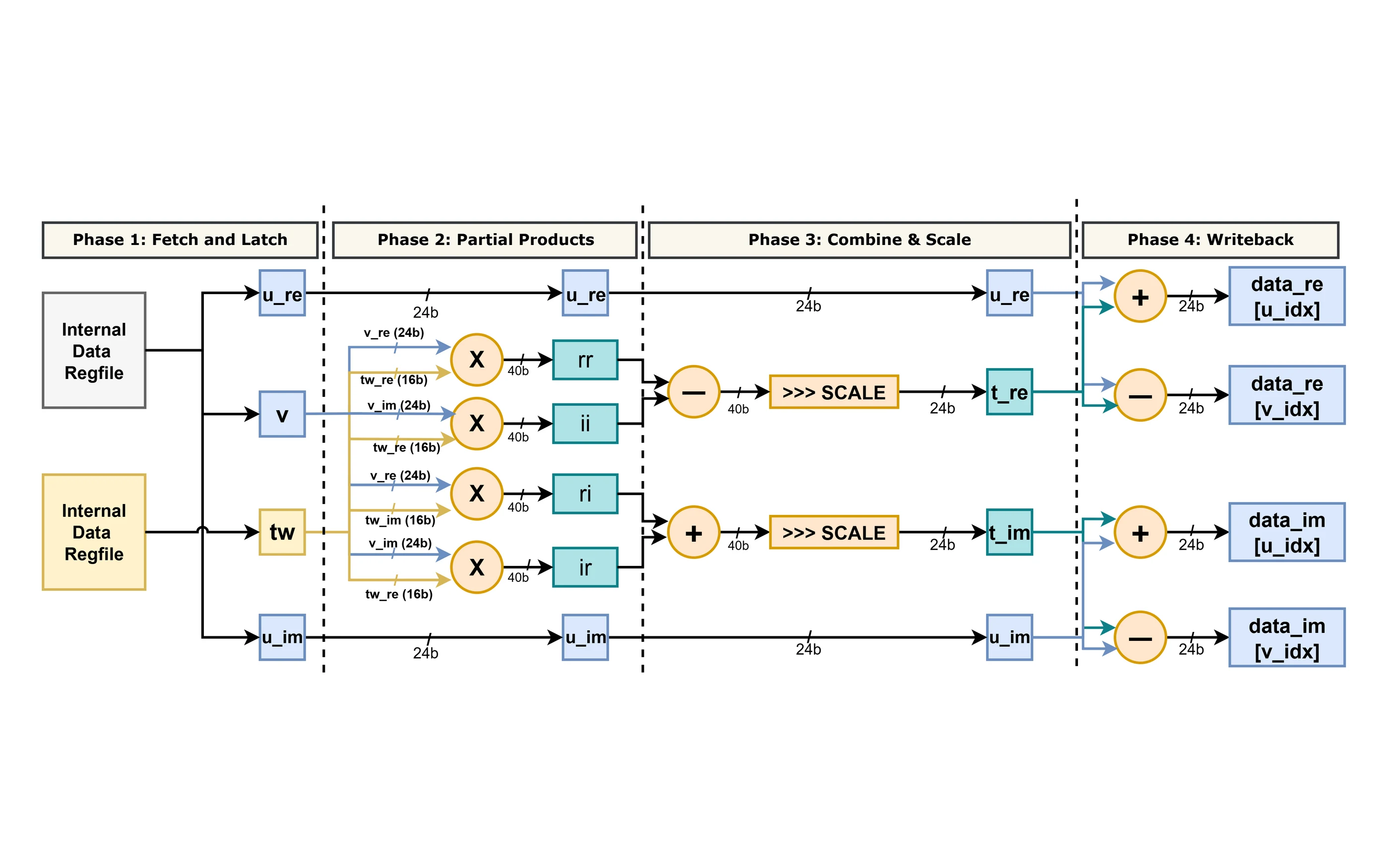 Datapath diagram of the four-phase pipelined butterfly: fetch and latch, four multipliers forming partial products, combine and scale, and writeback adders