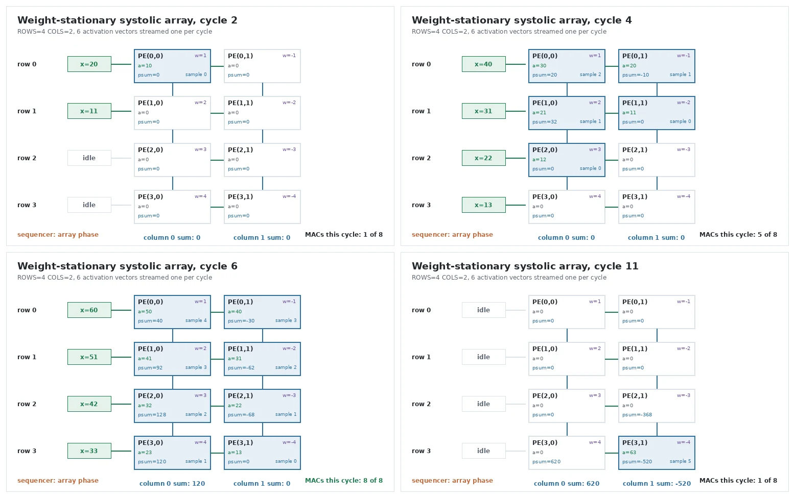 Four panels of the 4x2 systolic array at cycles 2, 4, 6 and 11, showing activations, weights and partial sums in each processing element