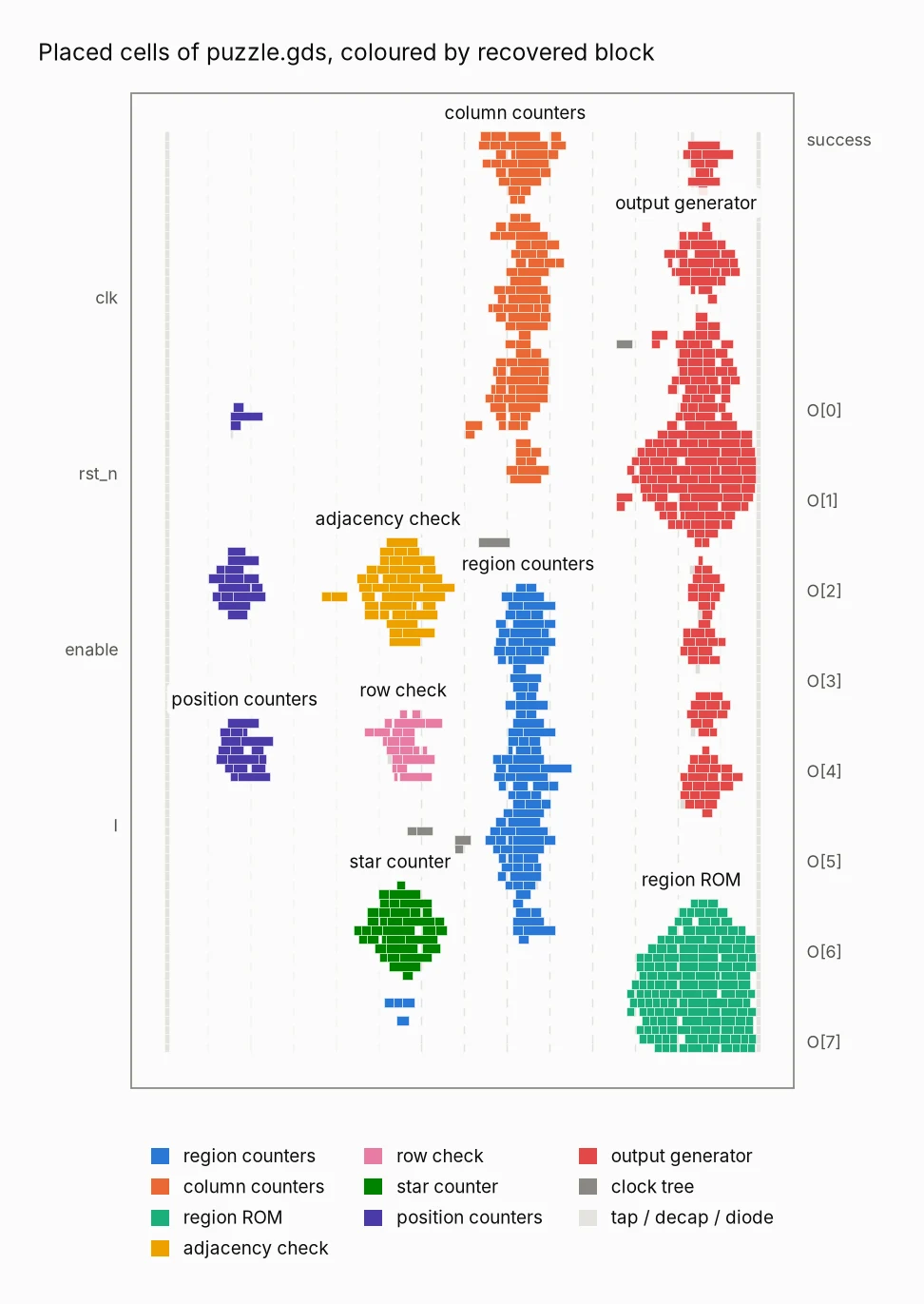 Placement of every standard cell on the 200 by 300 µm die, coloured by function, with islands labelled column counters, region counters, region ROM, adjacency check, row check, star counter, position counters and output generator