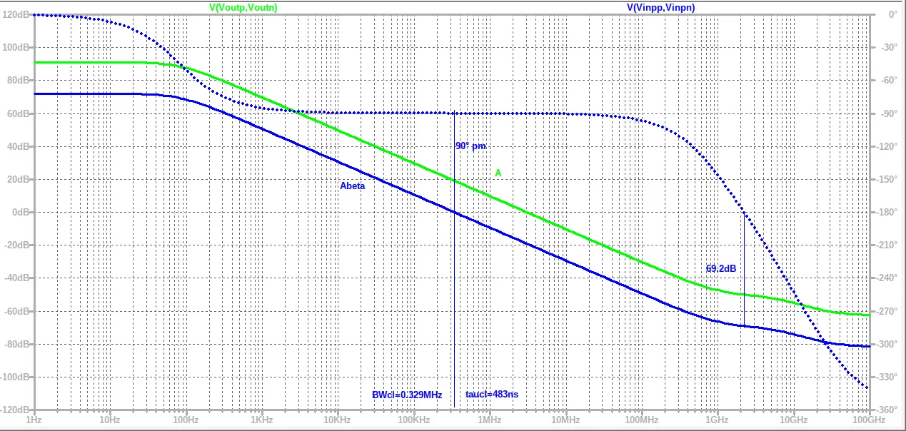 Bode plot of loop gain and open-loop gain magnitude and phase for the unloaded amplifier