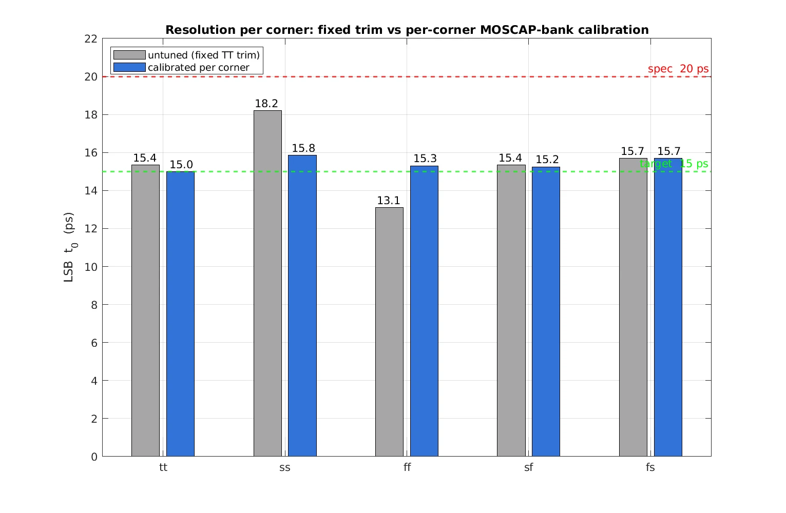Bar chart of LSB per process corner, grey bars for the fixed trim between 13.1 and 18.2 ps and blue bars for the calibrated setting between 15.0 and 15.85 ps