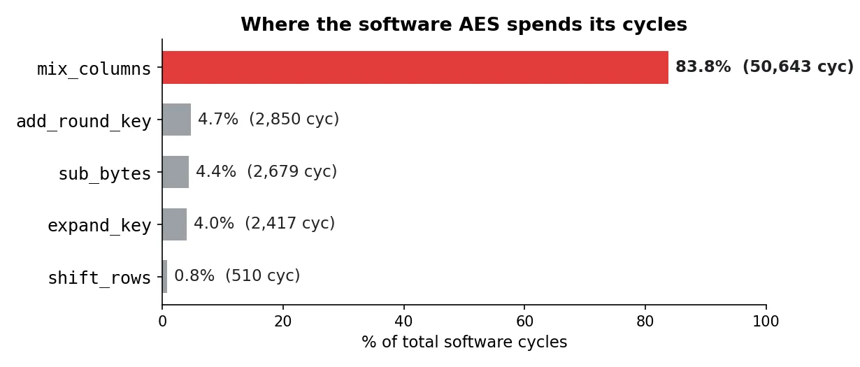 Profiling chart showing mix_columns consuming most of the AES cycle count