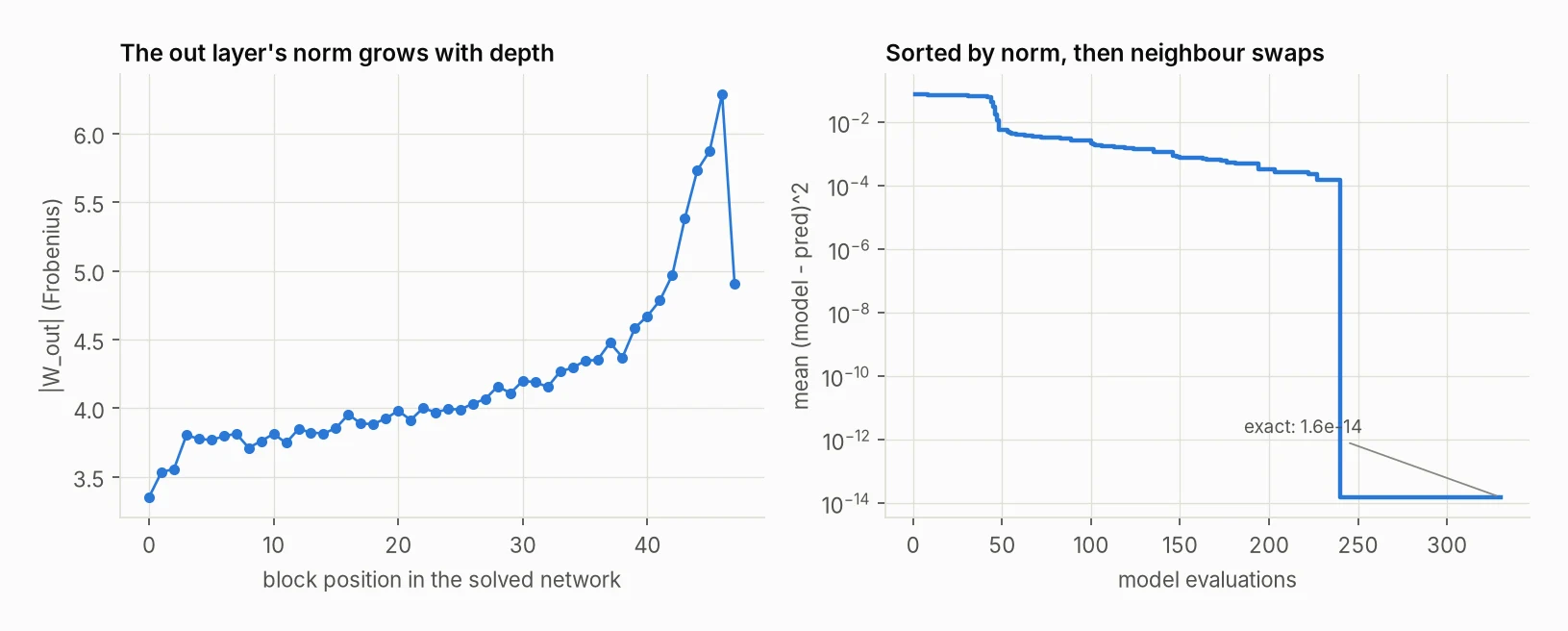 Left: the norm of each block's out layer against its position, rising from 3.4 to 6.3 with the last block lower. Right: error against model evaluations on a log scale, falling to about 10 to the minus 14