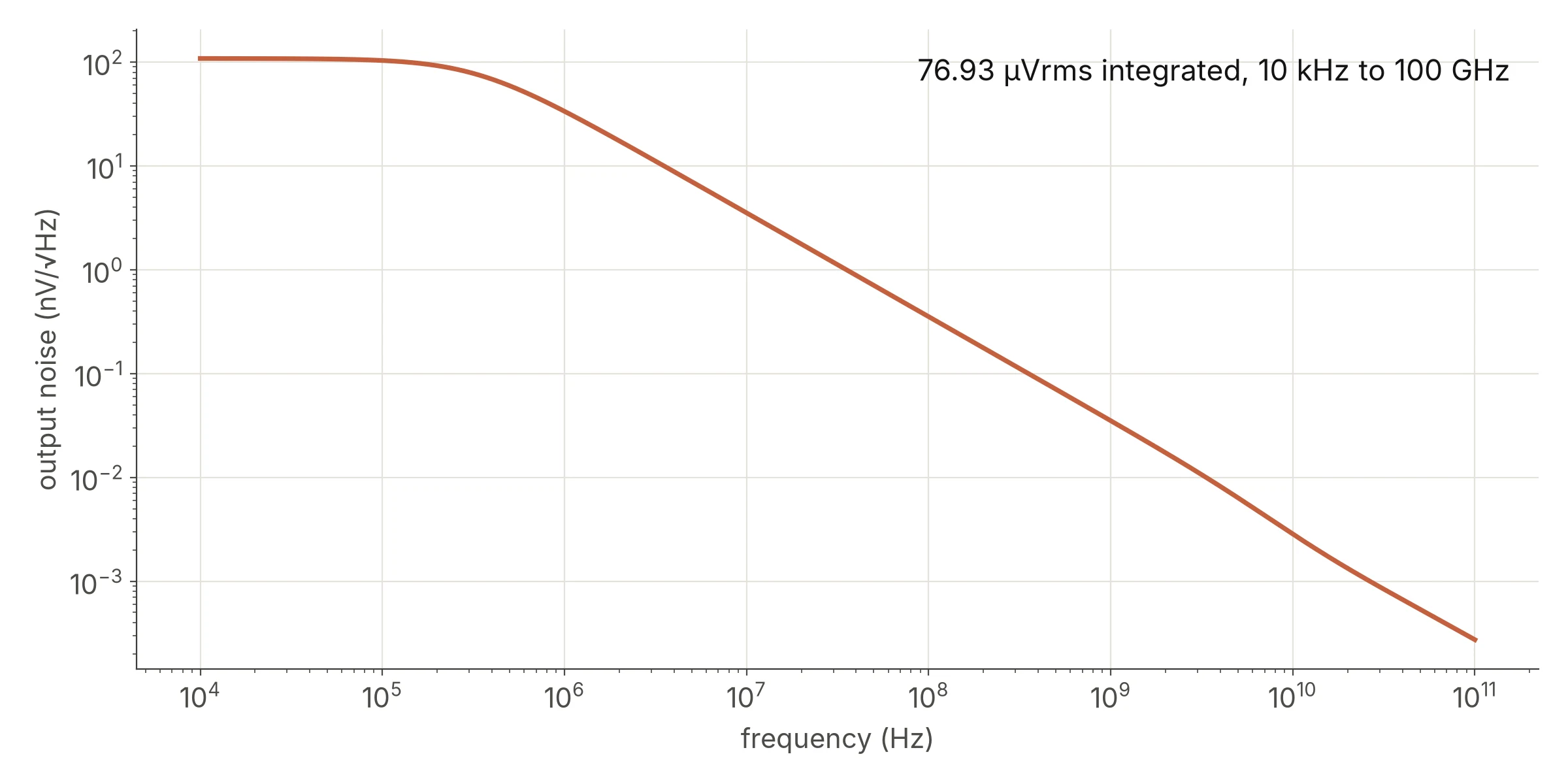 Log-log plot of output noise density against frequency from 10 kHz to 100 GHz, flat near 100 nV per root hertz up to a few hundred kilohertz and then falling
