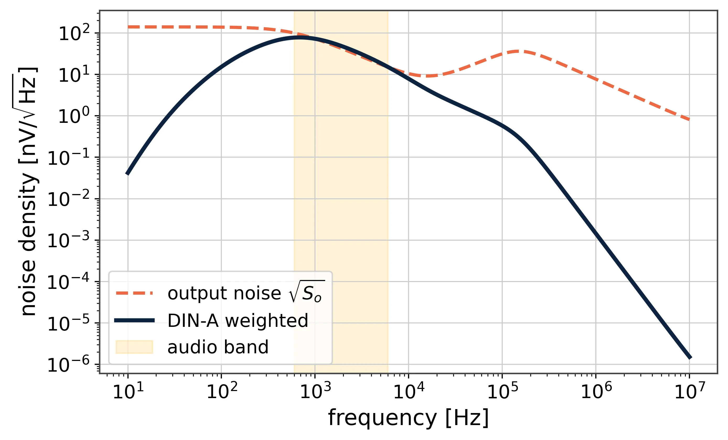 Log-log plot of output noise density from 10 Hz to 10 MHz, raw and DIN-A weighted, with the 600 Hz to 6 kHz audio band shaded