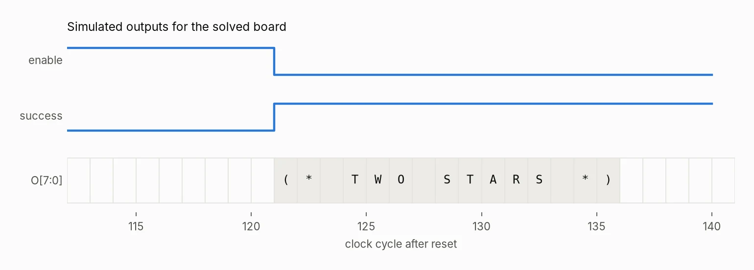 Waveform with enable falling and success rising after the 121st input, and the output bus spelling ( * T W O S T A R S * ) one byte per clock