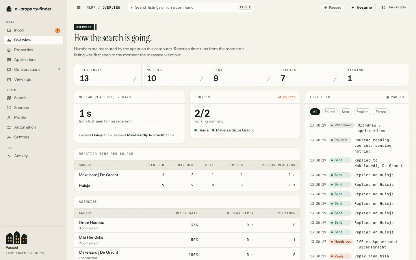 The overview page with counts of listings seen, matched, sent, replied and viewings, and reaction time per source