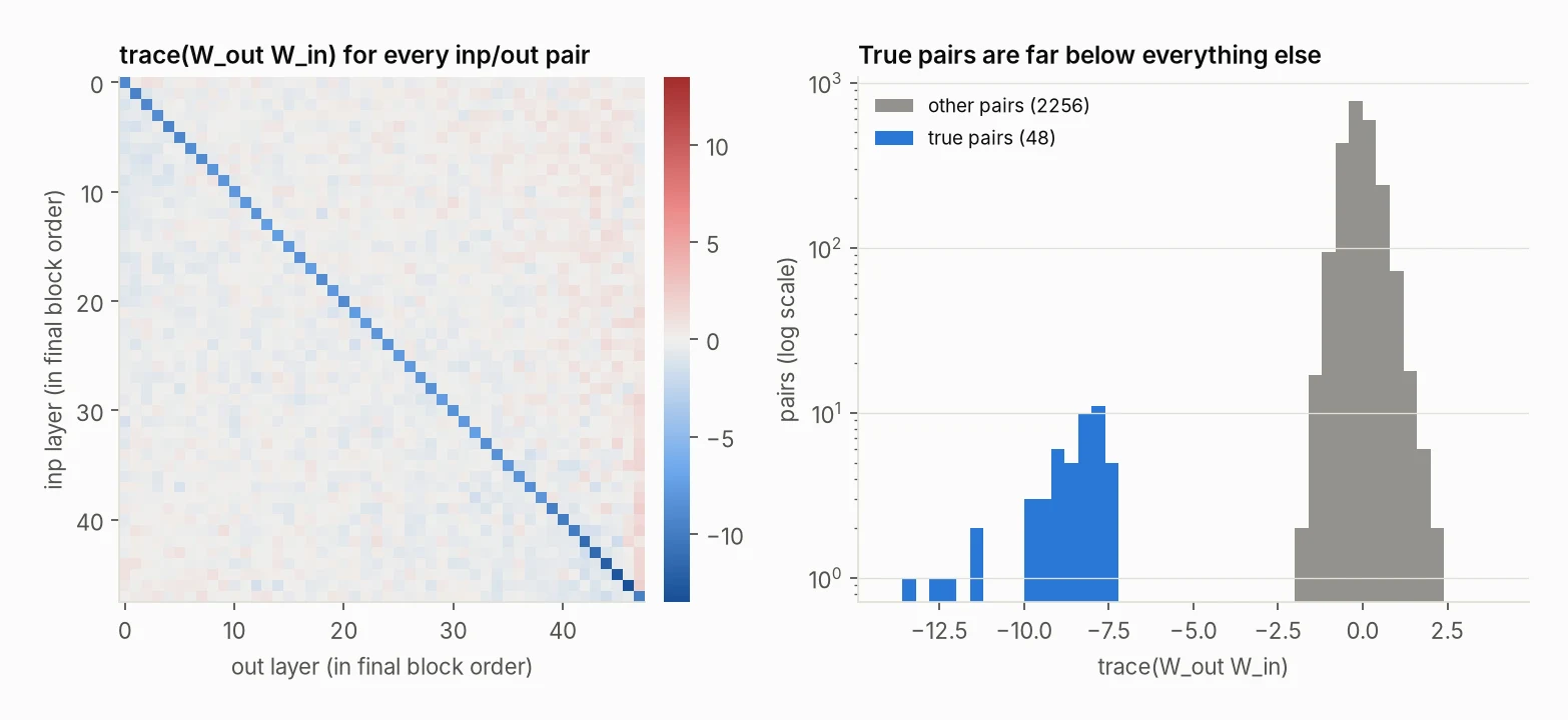 Left: a 48 by 48 heatmap with a dark blue diagonal on a pale background. Right: histogram of trace values, true pairs between −13.5 and −7.4, all other pairs around zero