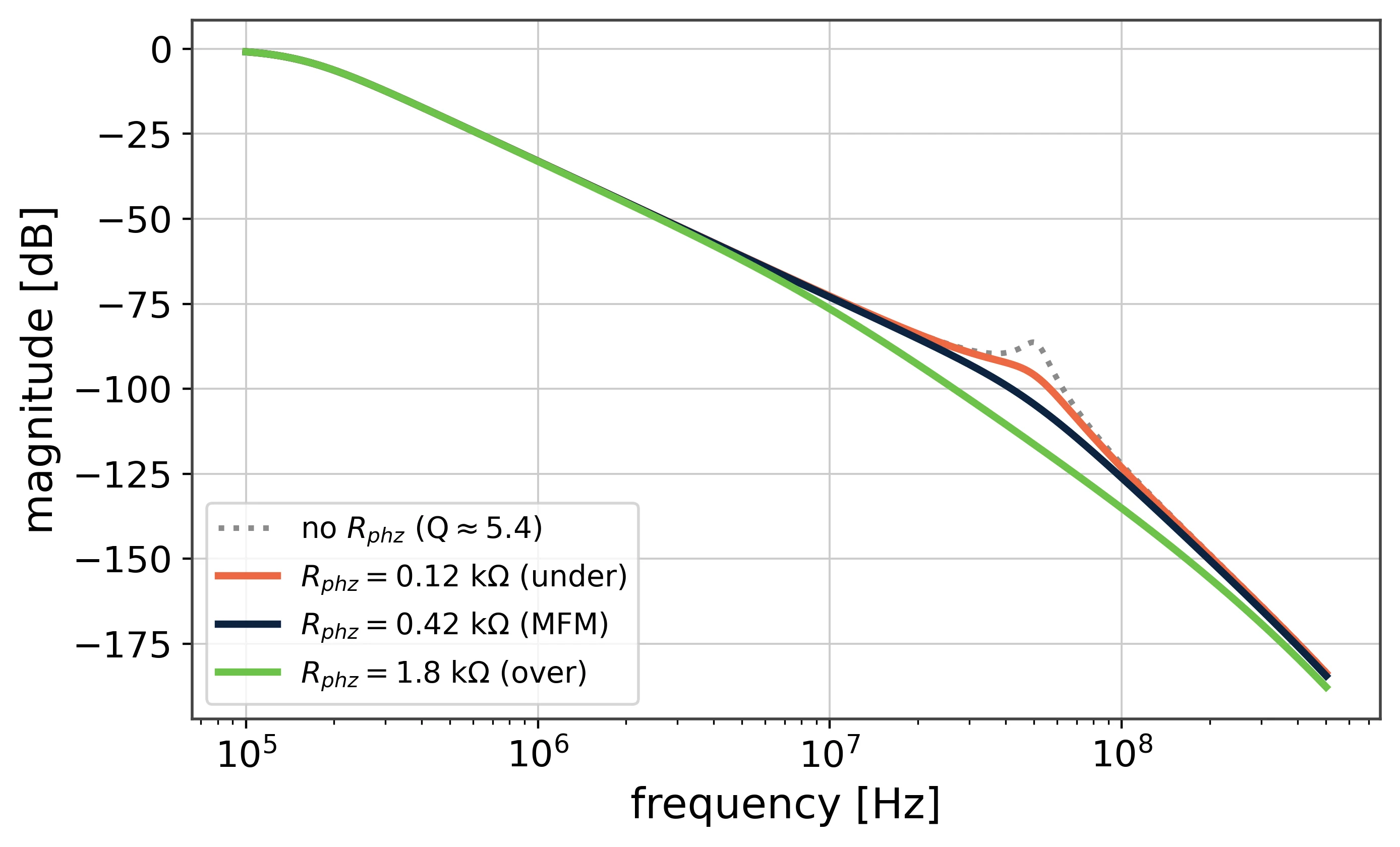 Closed-loop magnitude against frequency for four cases: no compensation resistor with a peak near 50 MHz, 0.12 kΩ still showing a bump, 0.42 kΩ maximally flat and 1.8 kΩ over-damped