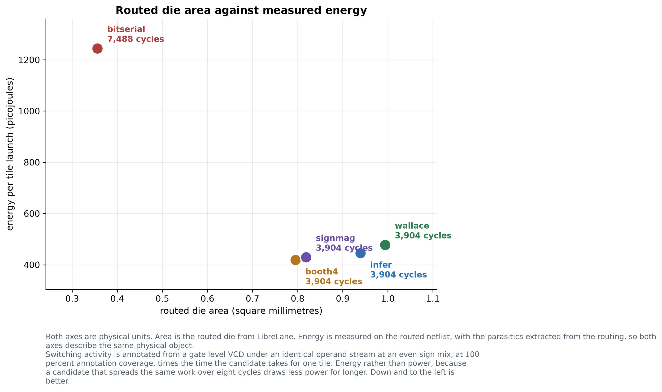 Scatter plot of routed die area against energy per tile for the five engines, Booth radix-4 lowest and leftmost of the single-cycle group, bit-serial far up and to the left