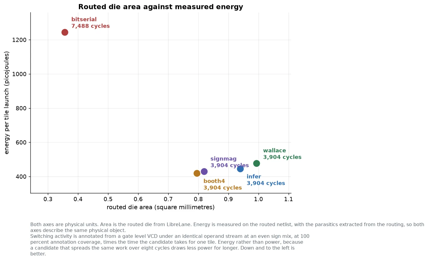 Scatter plot of die area against energy per operation for five routed matmul candidates, with Booth radix-4 at the frontier