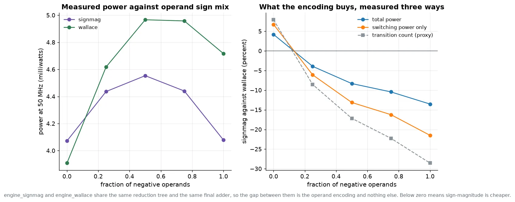 Measured power across operand sign mixes, showing sign-magnitude encoding costing more power rather than saving it