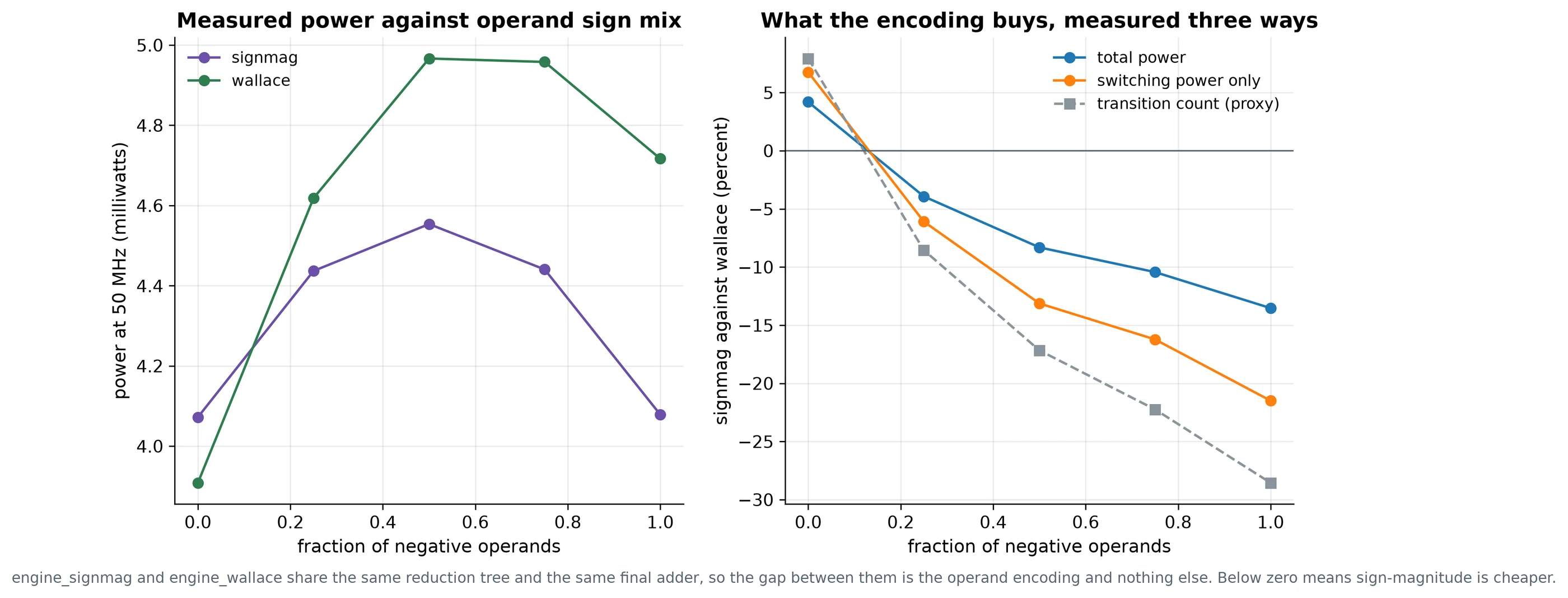 Two plots: power of the sign-magnitude and Wallace engines against the fraction of negative operands, and the sign-magnitude saving measured as total power, switching power and a transition-count proxy