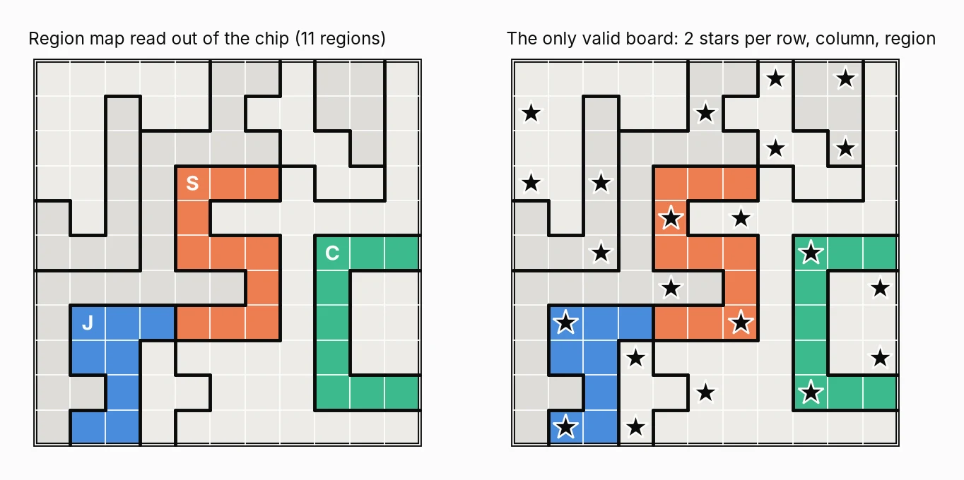 Two 11 by 11 grids divided into eleven regions with thick borders; three regions are coloured blue, orange and green and spell J, S and C, and the right grid has 22 stars, two in every row, column and region