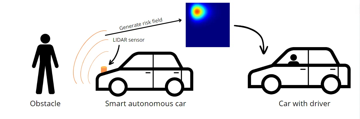 Diagram: a pedestrian obstacle, an autonomous car whose LIDAR turns it into a risk field map, and an arrow passing that map on to a car with a human driver