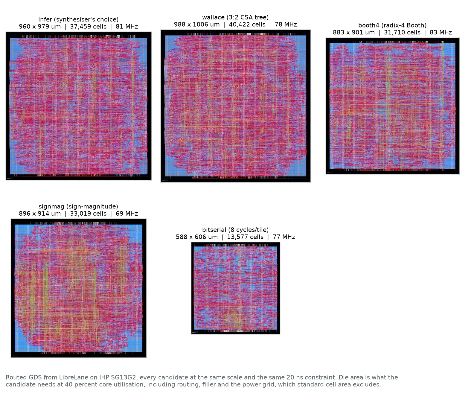 Contact sheet of five routed matmul engines rendered from GDS at one shared scale with die size and frequency annotated