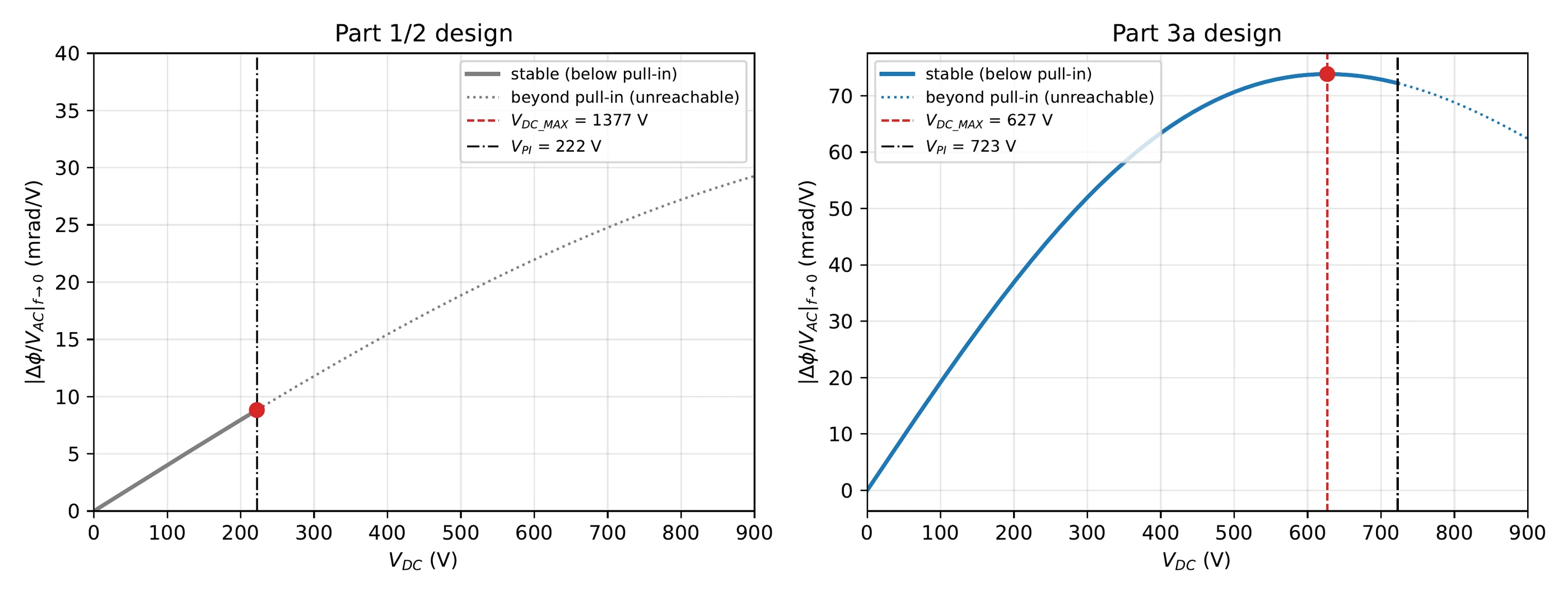 Two plots of phase sensitivity against DC bias: the original design reaches pull-in at 222 V with 8.7 mrad/V, the redesign peaks at 73.9 mrad/V at 627 V, below its 723 V pull-in