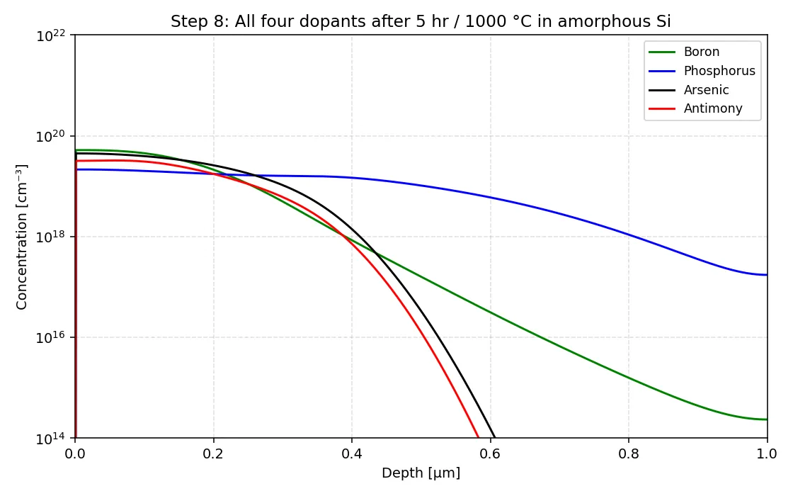 Simulated dopant concentration profiles against depth for the four dopants in the BICMOS5 flow