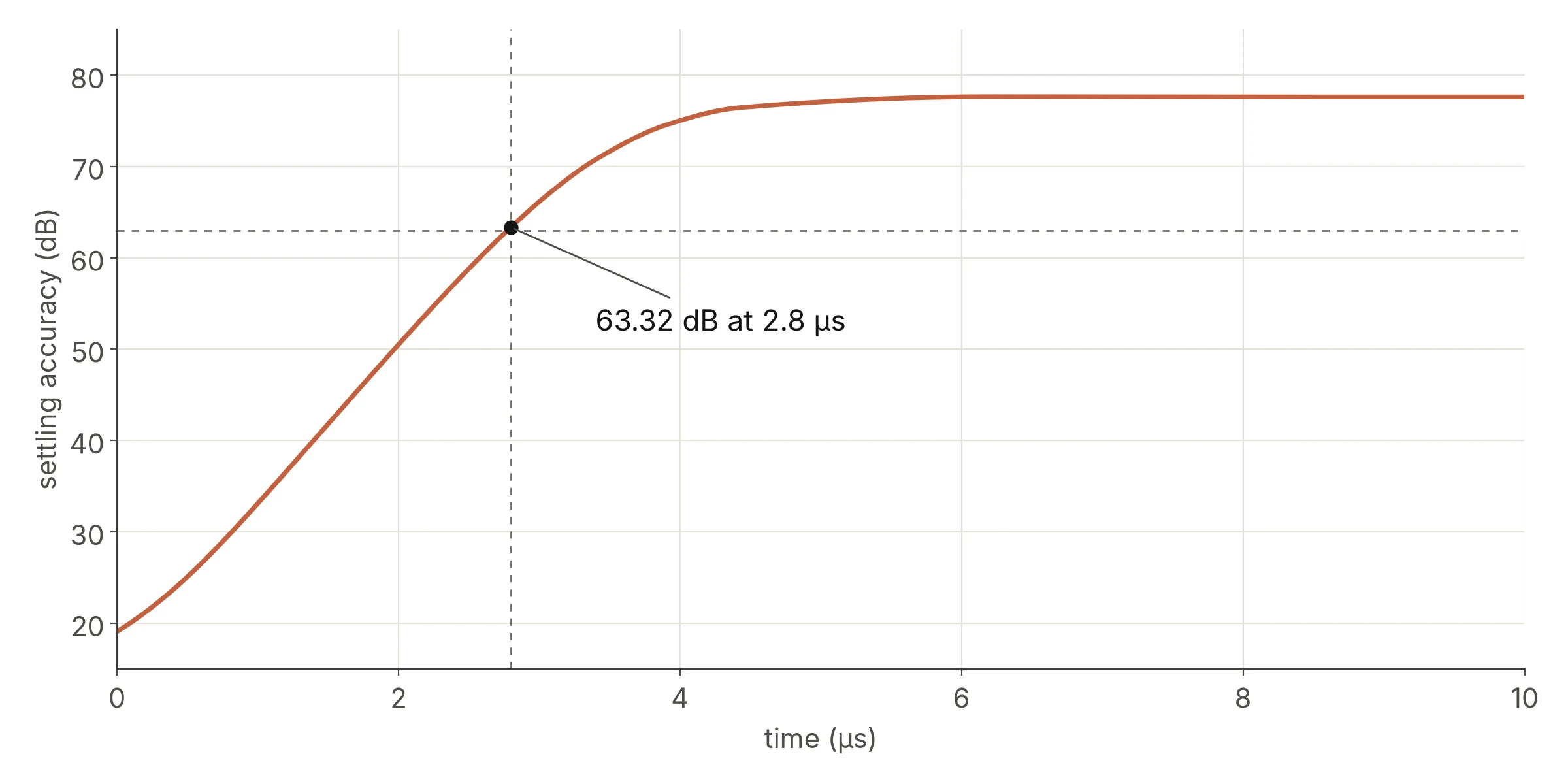 Plot of settling accuracy in dB against time in microseconds, rising from about 19 dB and crossing the 63 dB line at 2.8 µs before levelling off