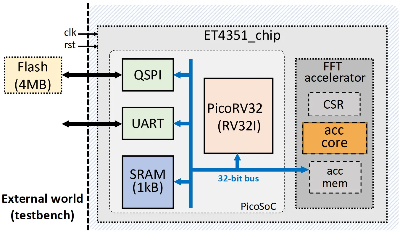 Block diagram of the PicoRV32 core and the FFT accelerator sharing a memory-mapped bus