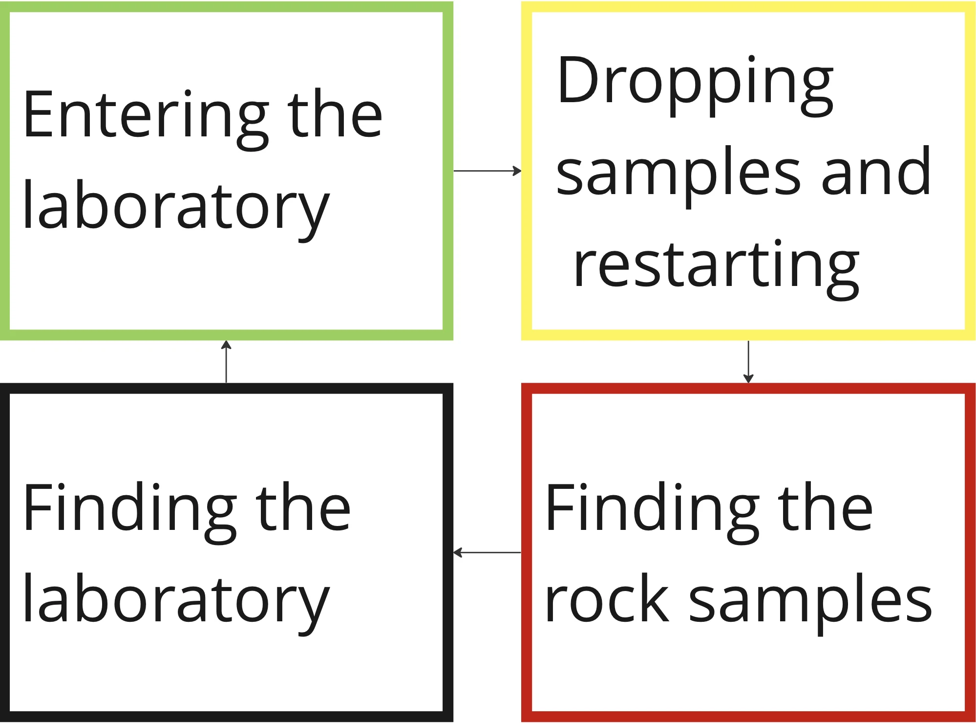 Diagram of the four-phase loop: finding the rock samples, finding the laboratory, entering the laboratory, dropping samples and restarting