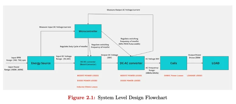 Flowchart of the six-stage power chain from generator through boost, inverter, coupled coils and rectifier to the load