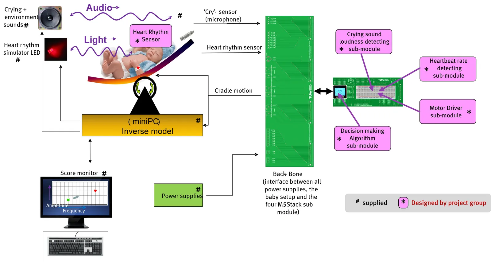 Block diagram of the four ESP32 sub-modules connected by the backbone interface board